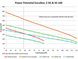 Polaris RZR XP Turbo In-Tank Fuel Pumps - AEM - E85-Compatible High Flow - `16-`19