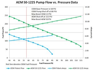 Polaris RZR XP Turbo In-Tank Fuel Pumps - AEM - E85-Compatible High Flow - `16-`19