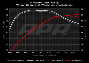 Audi S5 Performance Air Intake - APR - PEX - `18-`25