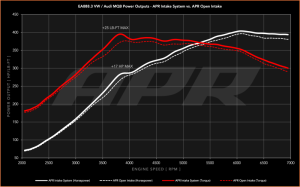 Audi TT Performance Air Intake - APR - Red - `16-`23