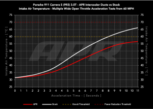 Porsche 911 Intercooler Ducts - APR - APR Carbon Fiber - Carbon Fiber - `20-`24