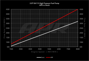 Audi A4 Fuel Pump - APR - High Pressure Fuel Pump - `05-`08