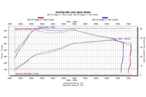 Porsche 911 Carrera High Performance Intercooler System - CSF - Formula-1 Grade Cores by PWR - `19-`27