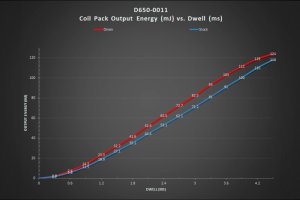 BMW 750i xDrive Ignition Coils - Dinan - N2 Series Style - Red - `20-`22