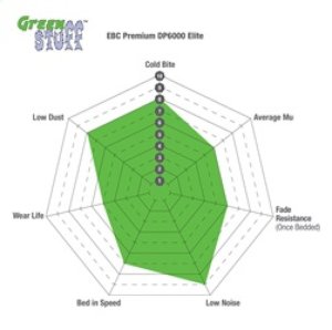 BMW 5 Series Brake Pads - Rear - EBC - Greenstuff 2000 Series - `04-`10
