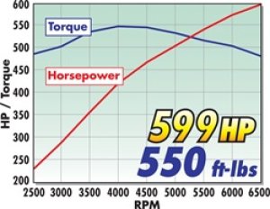 Chevrolet GTO Supercharger - Edelbrock - Universal GM Gen III Block - `98-`02