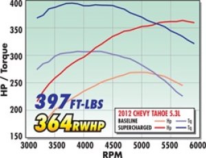 Chevrolet Tahoe Supercharger - Edelbrock - Stage 1 Street Kit - `07-`14 Chevrolet Tahoe Supercharger - Edelbrock - Stage 1 Street Kit - `07-`14