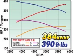Chevrolet Tahoe Supercharger - Edelbrock - Stage 1 Street Kit - `07-`14 Chevrolet Tahoe Supercharger - Edelbrock - Stage 1 Street Kit - `07-`14