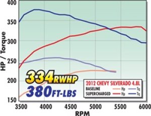 Chevrolet Silverado 1500 Supercharger - Edelbrock - Stage 1 - Street Kit - `07-`13