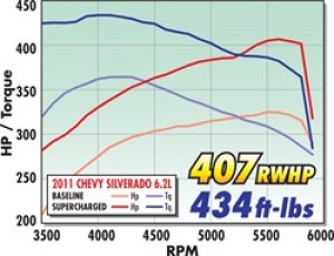 GMC Sierra 1500 Supercharger - Edelbrock - Stage 1 - Street Kit - `07-`13