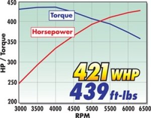 Chevrolet Camaro SS Supercharger - Edelbrock - Stage 1 - Street Kit - `10-`13