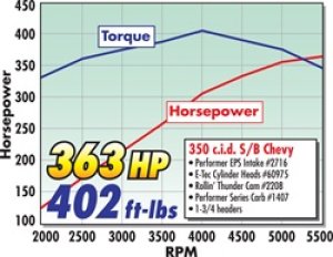 Chevrolet Small-Block Gen I Intake Manifold - Edelbrock - Performer EPS Vortec - `96-`02 Chevrolet Small-Block Gen I Intake Manifold - Edelbrock - Performer EPS Vortec - `96-`02