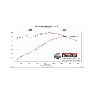 Ford Bullitt Performance Exhaust - Rear - Flowmaster - FlowFX Axle-Back - Black - `05-`10