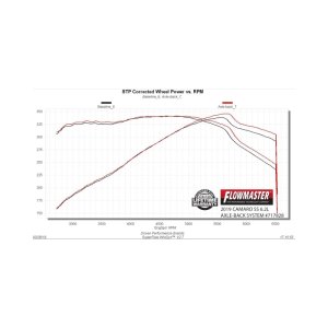 Chevrolet Camaro SS Performance Exhaust - Flowmaster - Axle Back, Flow FX, 4.50-inch Tips - Black - `16-`24