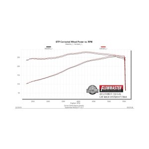 Ford F-150 Performance Exhaust - Flowmaster - FlowFX Cat-Back - Black - `09-`14