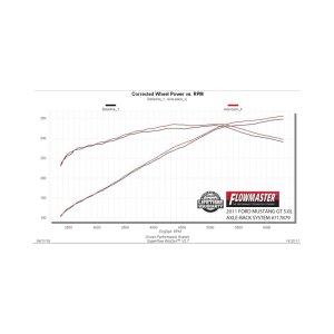 Ford Mustang Boss 302 Performance Exhaust - Rear - Flowmaster - Flow FX Axle-Back - Black - 2012