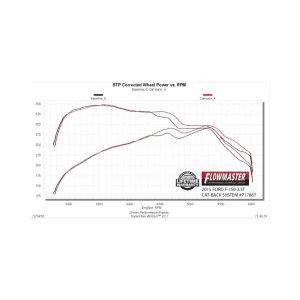 Ford F-150 Performance Exhaust - Rear - Flowmaster - FlowFX Cat-Back - Black - `15-`20