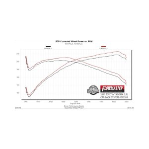 Toyota Tacoma Performance Exhaust - Rear - Flowmaster - FlowFX Cat-Back, Dual Exit - Black - `16-`23