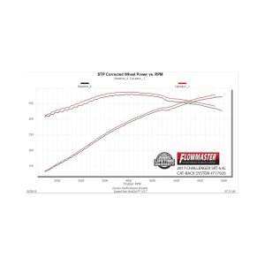 Dodge Challenger Hellcat Performance Exhaust - Rear - Flowmaster - Flow FX Cat-Back + Scavenger Series® X-pipe - Black - `15-`23