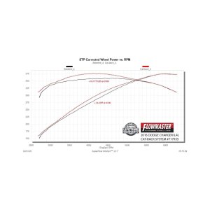Dodge Charger Performance Exhaust - Rear - Flowmaster - FlowFX Cat-Back with Scavenger X-pipe and Black Ceramic Tips - Black - `15-`23