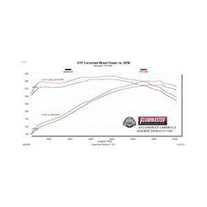 Chevrolet Camaro Performance Exhaust - Axle-Back - Flowmaster - FlowFX Dual Exit - Black - `10-`15