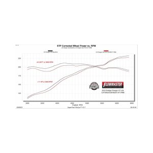 Dodge Charger GT Performance Exhaust - Rear - Flowmaster - Flow FX, Dual Rear Exit, Cat Back - Black - `18-`23
