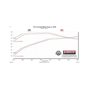 Nissan Frontier Performance Exhaust - Flowmaster - FlowFX Cat-Back, Dual Side Exit, 4.50-inch Ceramic Tips - Black - `05-`19