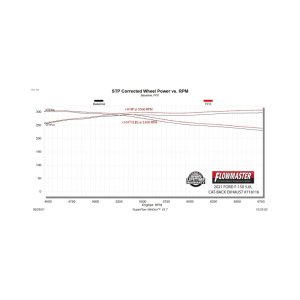 Ford F-150 Performance Exhaust - Flowmaster - Flow FX Cat-Back - Black - `21-`26