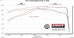 RAM 1500 Performance Exhaust - Flowmaster - Flow FX Cat-Back - Black - `25-`26