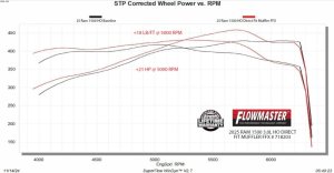 RAM 1500 Performance Exhaust - Flowmaster - Flow FX Direct-Fit - `25-`26