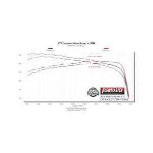 RAM 1500 Performance Exhaust - Rear - Flowmaster - Signature Series Cat-Back - Brushed Stainless Steel - `09-`24