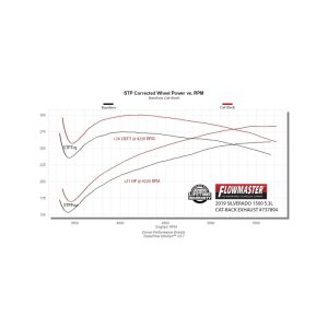 Chevrolet Silverado 1500 Performance Exhaust - Flowmaster - Signature Series Cat-Back - `19-`26