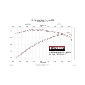 RAM 1500 Performance Exhaust - Flowmaster - American Thunder Cat Back - `09-`13