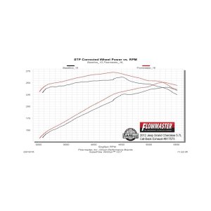 Jeep Grand Cherokee Performance Exhaust - Rear - Flowmaster - Force II Cat-Back - `11-`21