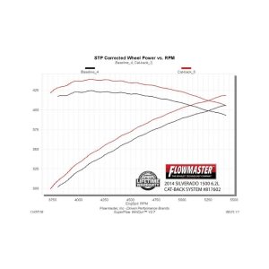 Chevrolet Silverado 1500 Performance Exhaust - Flowmaster - American Thunder Cat-Back - `11-`18