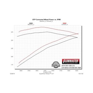 Chevrolet Silverado 1500 Performance Exhaust - Dual Exit - Flowmaster - American Thunder Cat-Back - `14-`19