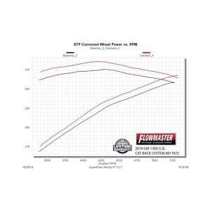 Chevrolet Silverado 1500 Performance Exhaust - Flowmaster - Force II Cat-Back, Super 50 Series Muffler, 4.00-inch Polished Tip - `14-`19