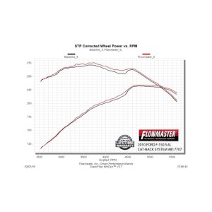 Ford F-150 Performance Exhaust - Flowmaster - Outlaw Extreme Cat-Back - `09-`14