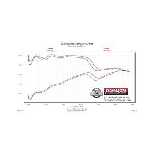 Ford Fiesta ST Performance Exhaust - Flowmaster - American Thunder Cat-Back - `14-`19