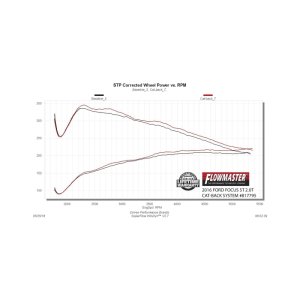 Ford Focus ST Performance Exhaust - Flowmaster - Outlaw Cat-Back - Carbon Fiber - `13-`18