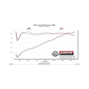 Jeep Gladiator Performance Exhaust - Dual Exit - Flowmaster - American Thunder Cat-Back - `20-`26