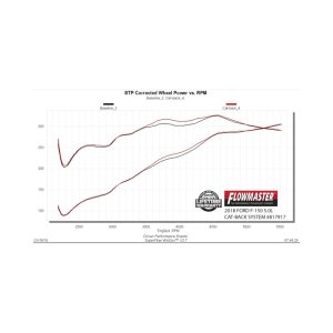 Ford F-150 Performance Exhaust - Flowmaster - Outlaw Extreme Cat-Back - `15-`20