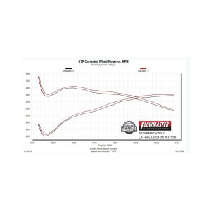 RAM 1500 Performance Exhaust - Flowmaster - Outlaw Cat-Back - Black - `19-`24
