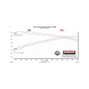 Chevrolet Tahoe Performance Exhaust - Single Out Rear Exit - Flowmaster - Force II Cat-Back - Polished - `21-`26