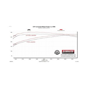 Chevrolet Silverado 1500 Performance Exhaust - Flowmaster - Outlaw Extreme Cat-Back - `19-`26