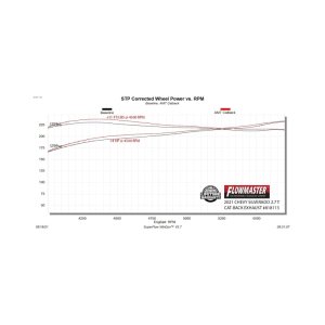 Chevrolet Silverado Performance Exhaust - Dual Out Rear/Side Exit - Flowmaster - American Thunder Cat-Back - `19-`26