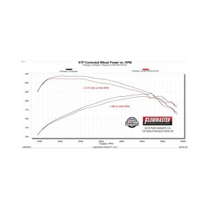 Ford Ranger Performance Exhaust - Dual Exit - Flowmaster - American Thunder Cat-Back + Outlaw Series Muffler - `19-`23