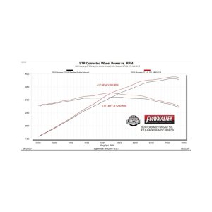 Ford Mustang Performance Exhaust - Rear - Flowmaster - Axle-Back Outlaw 3.0-inch Stainless Steel with Valves - Black - `24-`26