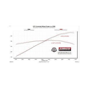 Ford Mustang GT Performance Exhaust - Flowmaster - American Thunder Axle-Back - `24-`26