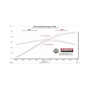 Ford Mustang Performance Exhaust - Flowmaster - Outlaw Series Axle-Back with Valves - `24-`26